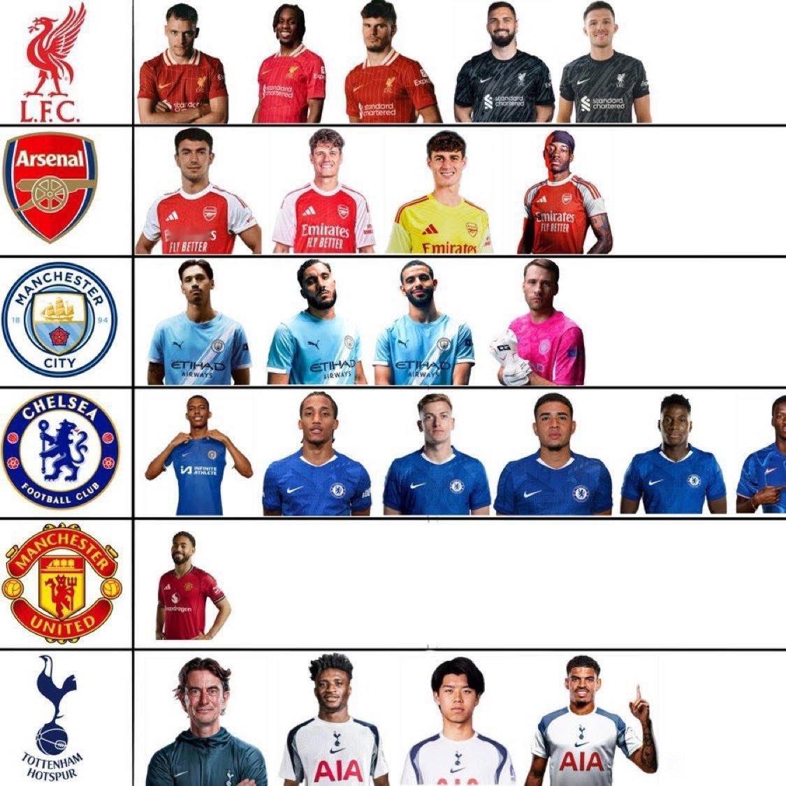 英超Big6买人这一块，果然还是没有欧战踢得球员最尴尬啊。
其实曼联也想买人，也