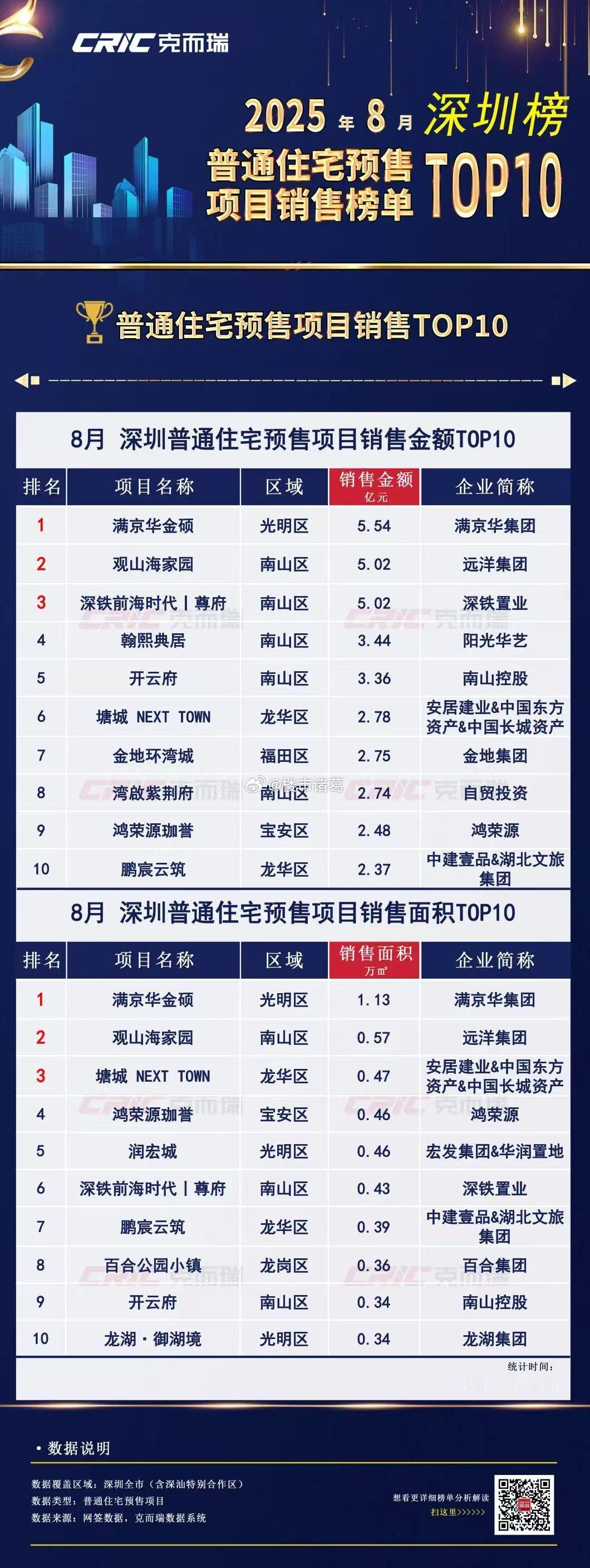 8月深圳新房预售卖得最好的10个楼盘 ​​​