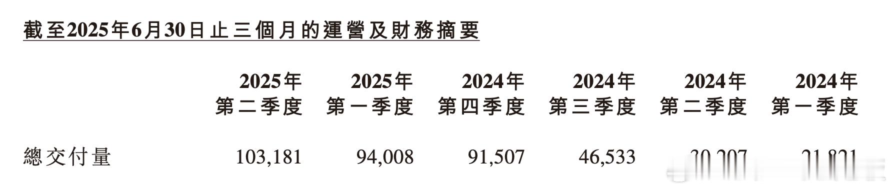 小鹏刚刚发了Q2财报。刚才看了下，聊聊看法。先说下数据。1、2025年Q2，小鹏