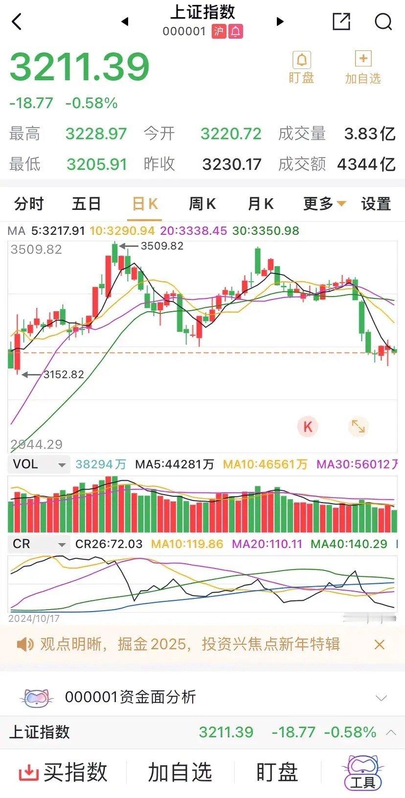 A股反弹无力，连5日均线都无法达到，在3200点上勉力支撑，个人预计周五仍然将在