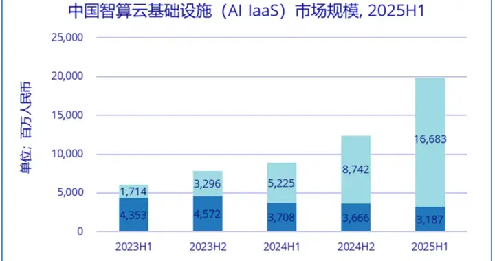 IDC：2025上半年中國GenAI IaaS市場份額阿里、火山、百度居前三