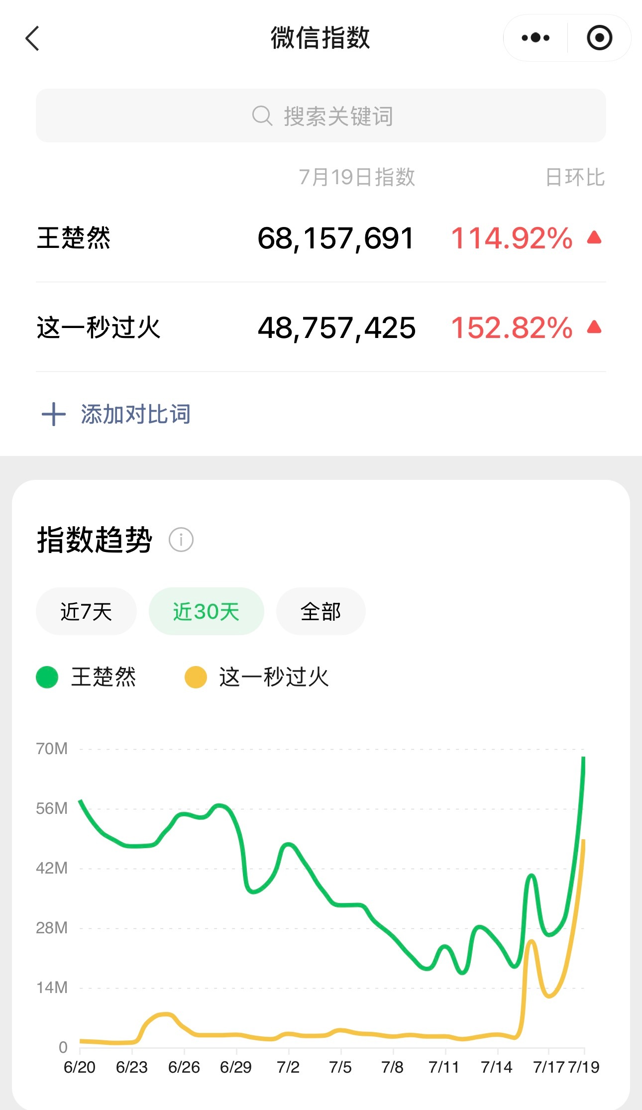 3184【同感】这一秒过火🔥首日百指11.2w 分城正常王楚然﻿任素素 ﻿