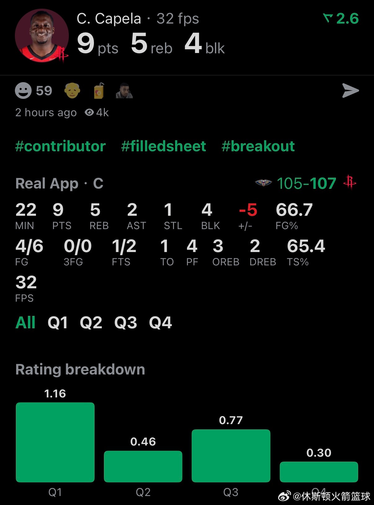 休斯顿火箭 NBA球员评分 卡佩拉-我的评分：如果按卡皇的合同额和承担的角色来说