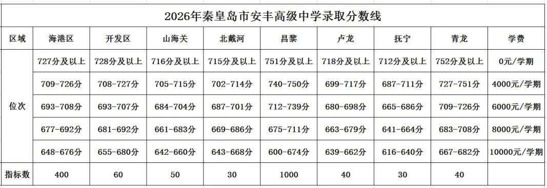 安丰高级中学录取分数线公布