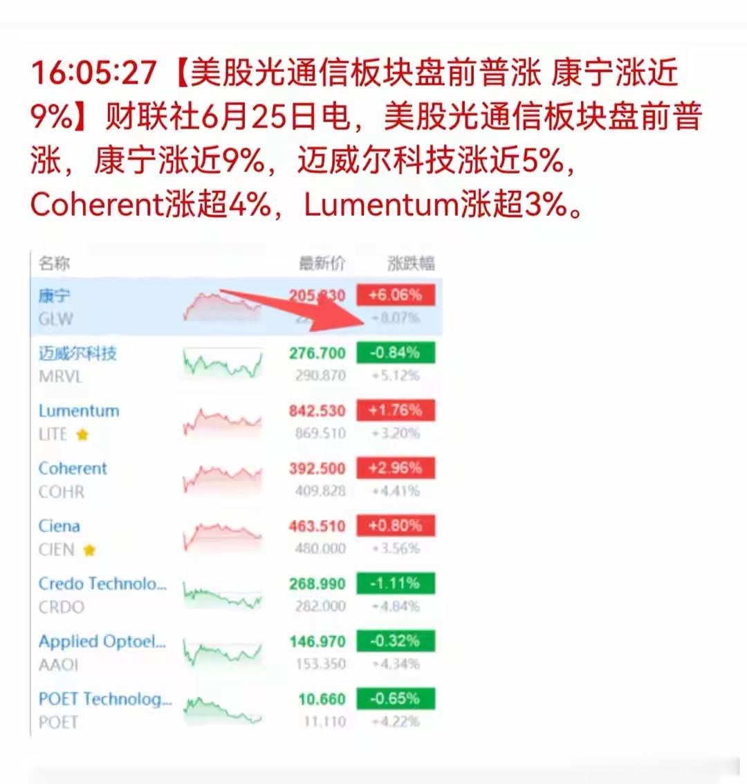 6月26日利好：光模块，光器件，光芯片，光纤光缆，CPO概念等美股光通信板块大涨