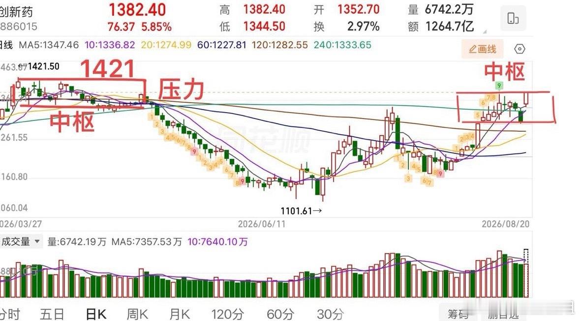2026.8.20周四午评：  创新药大涨！还有机会吗？指数接下来怎么看？  早