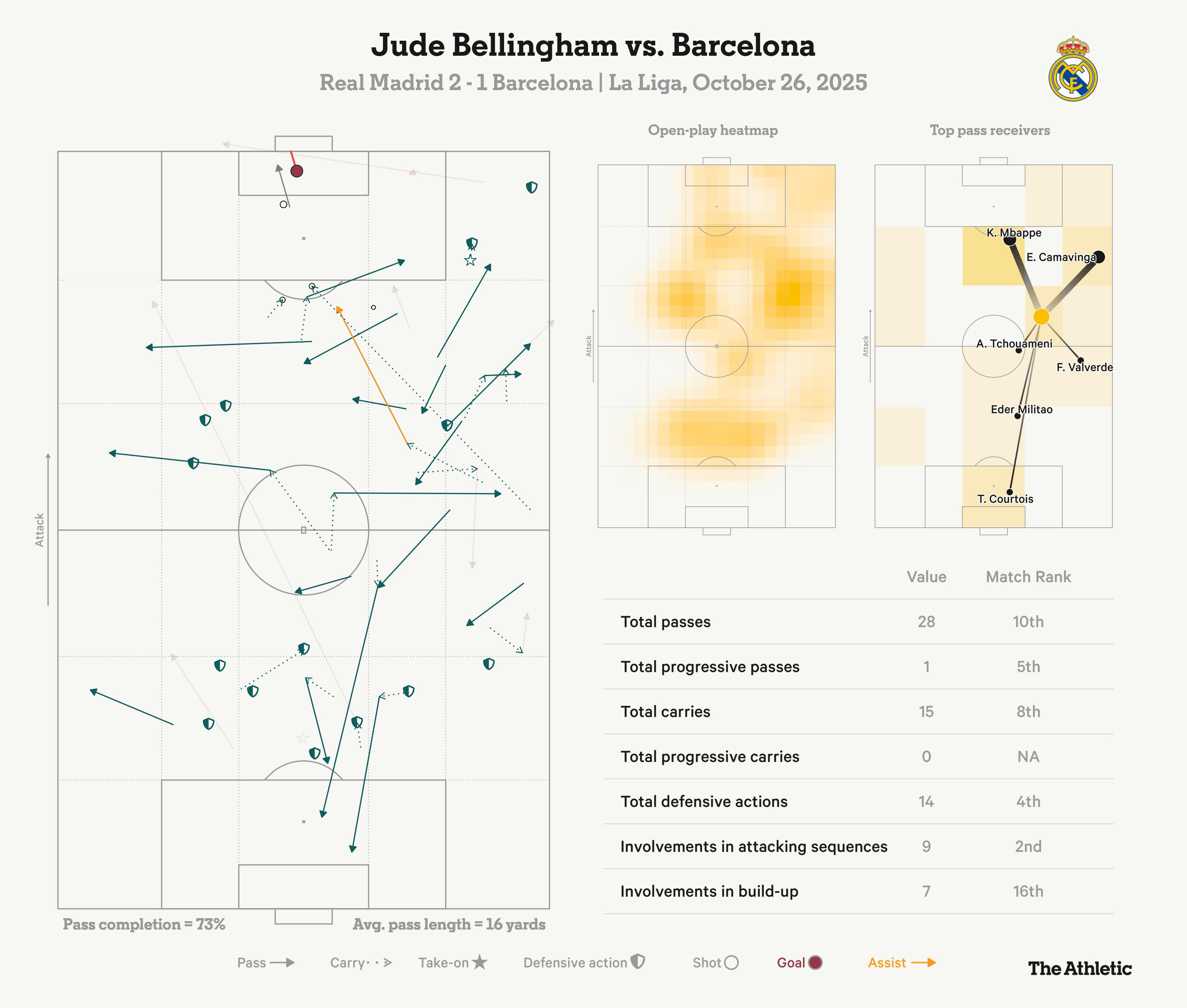 TA赛后评论贝林厄姆不可能为自己的皇马复苏挑选到更好的舞台了。公平地说，这位英格