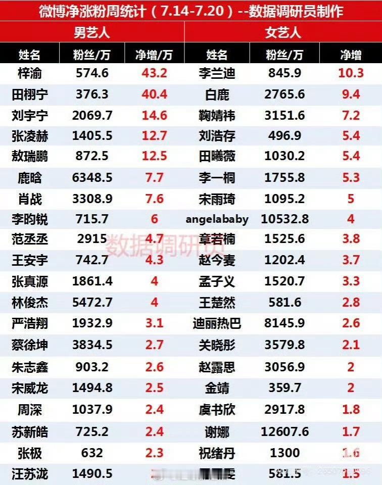 微博净涨粉周统计梓渝top1梓渝一周涨粉统计梓渝一周涨粉统计，挺好，[思考] ​
