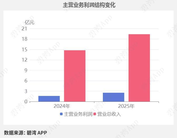 🔥上海新阳：芯片材料龙头！Q1净利暴增102%，KrF光刻胶批量供货
 
半导