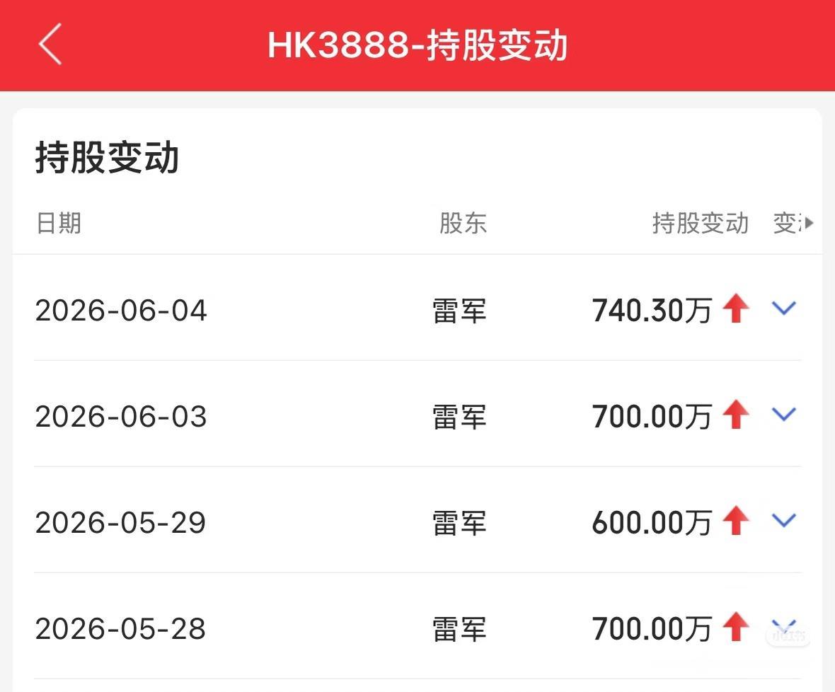 雷军今日大幅增持金山软件，因为小米大模型 Mimo 发布反响不错，切未来预计会并