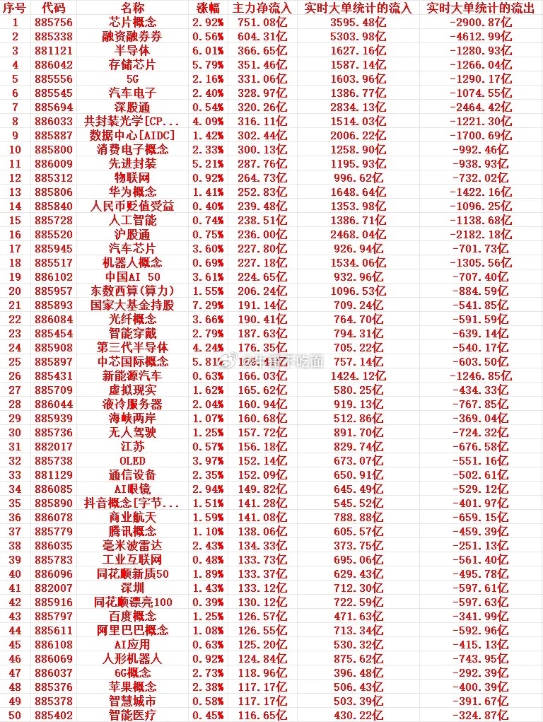 7月9号周四尾盘30分钟，主力资金大幅抢筹的行业名单一览！ 