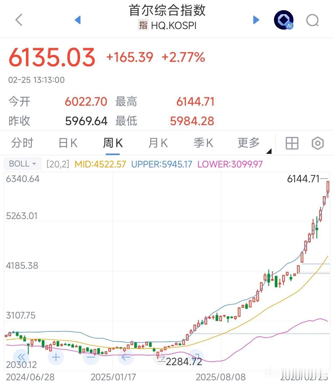 韩国股市冠绝全球 已经突破了6000点，甚至涨幅超过金银
韩国股市自从2025年
