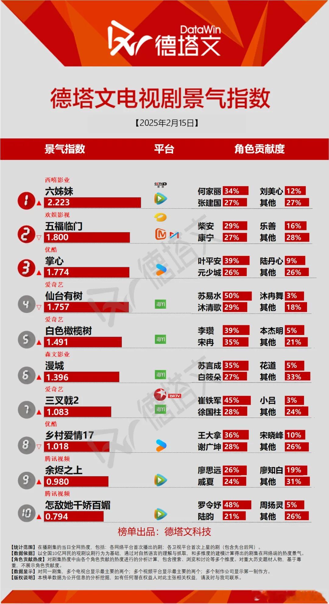 今日份德塔文景气指数很可惜掌心和仙台有树貌似都没有破2，掌心只差一点点而已。 