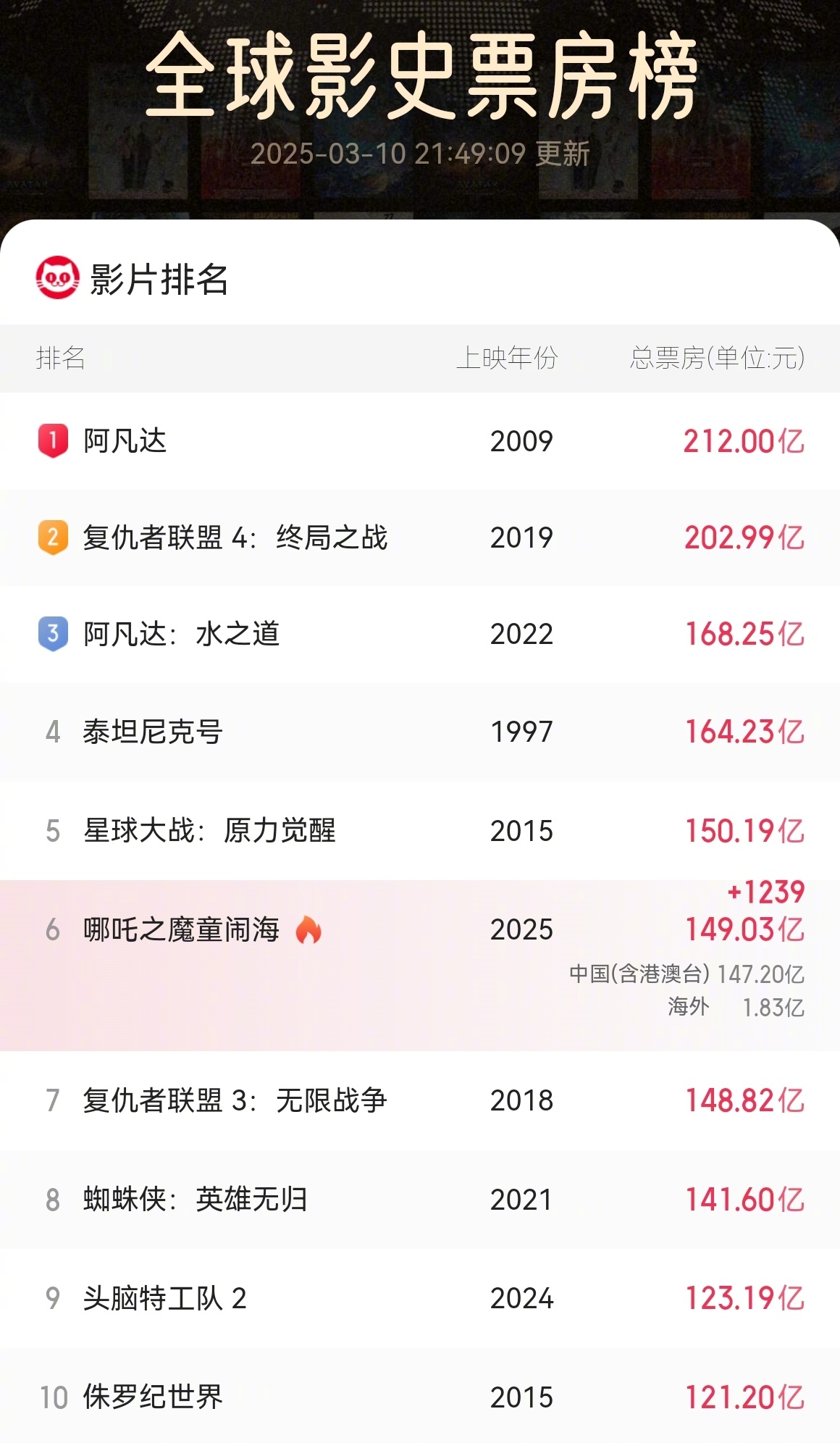 哪吒2票房站上149亿马上超越全球第五名的150多亿了，全球第五尽在掌握[并不简