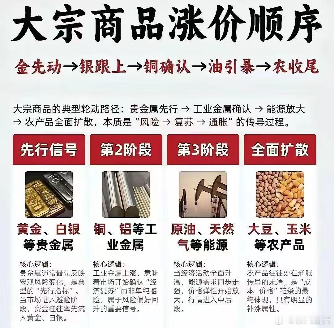 大宗商品涨价顺序金先动，银跟上，铜确认，油暴涨，农跟上。 