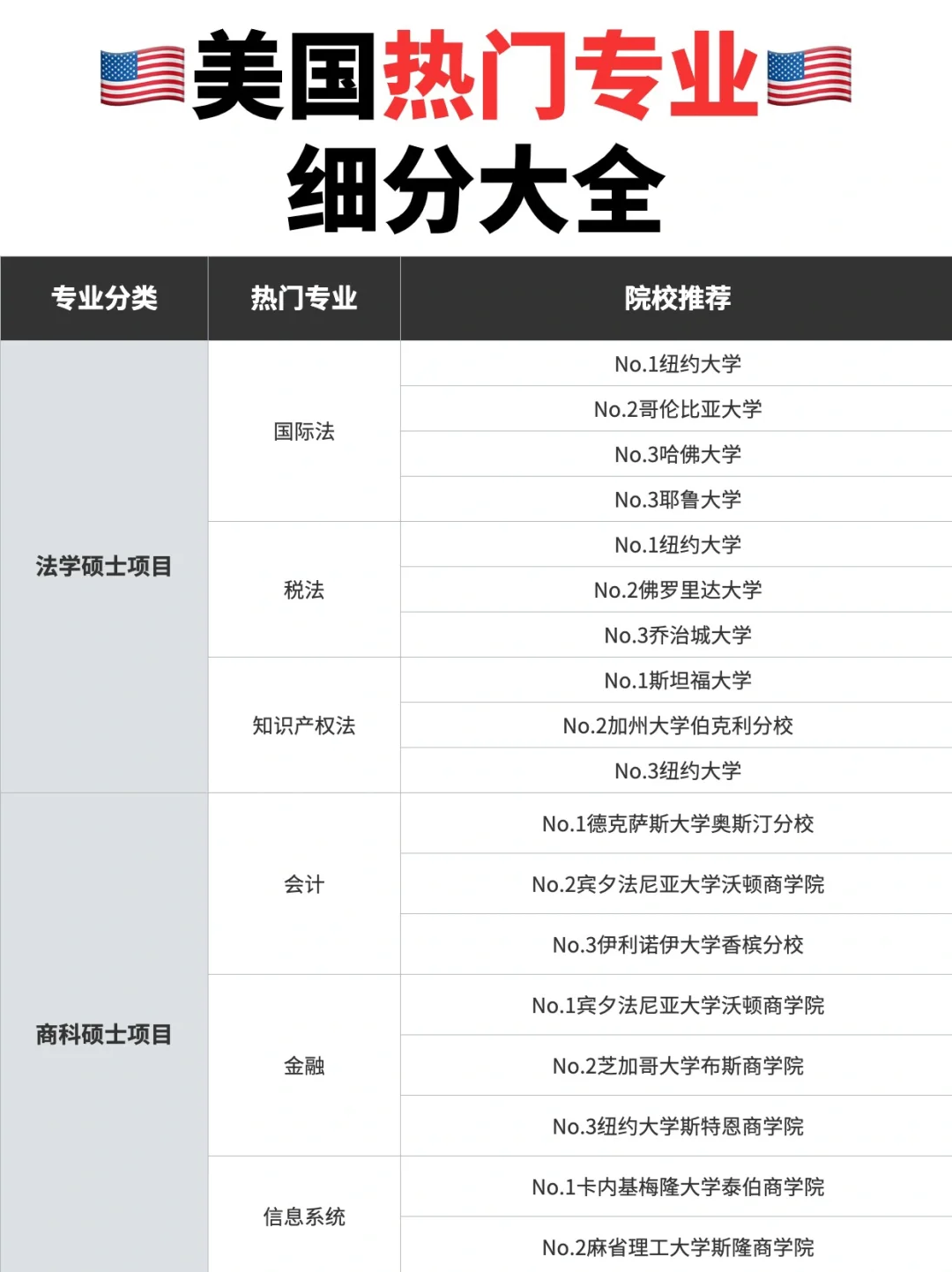 🇺🇸美国留学热门细分专业解析