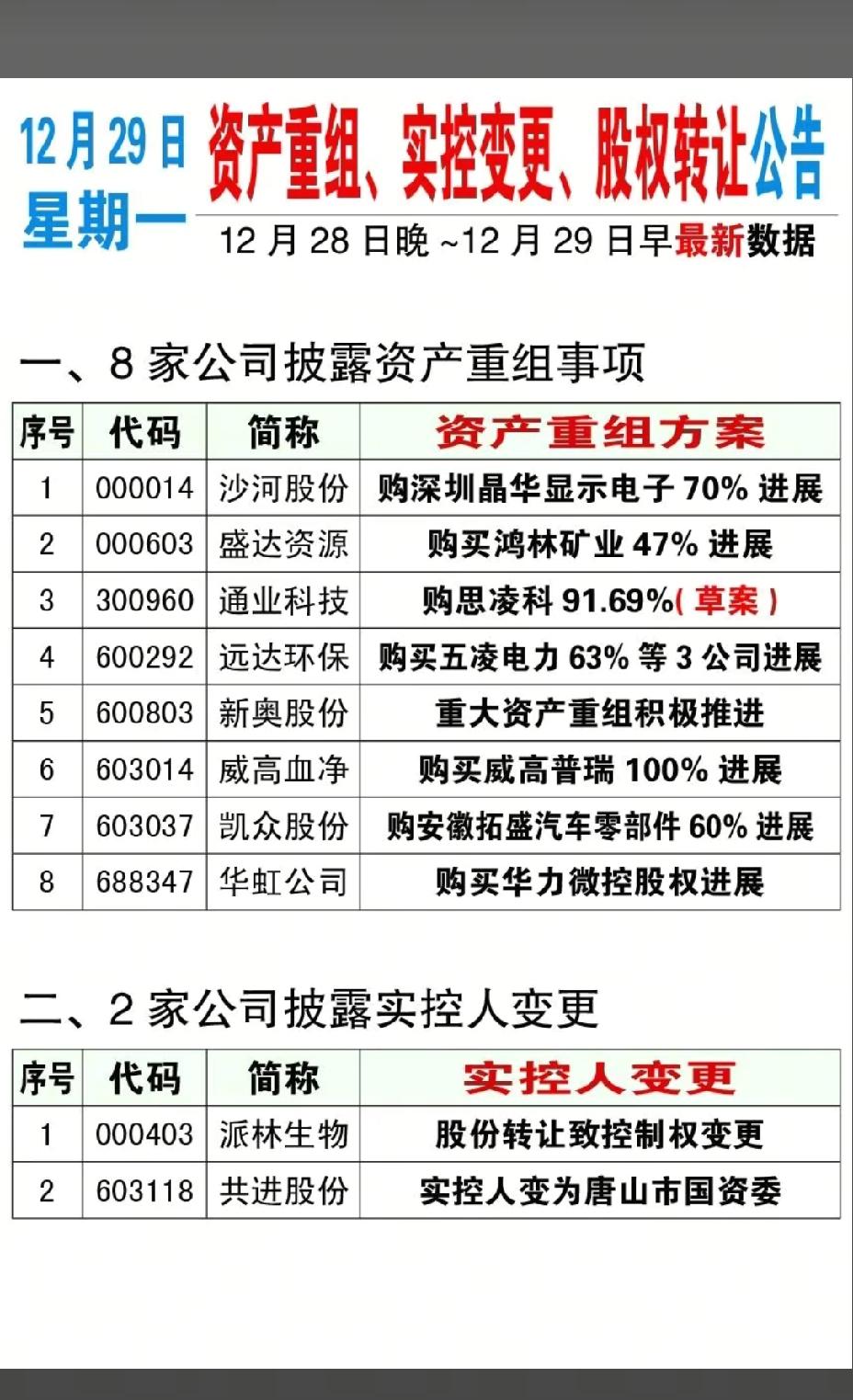 12月29日，A股这些股票有望大爆发！！！

8家公司披露资产重组事项，重点关注