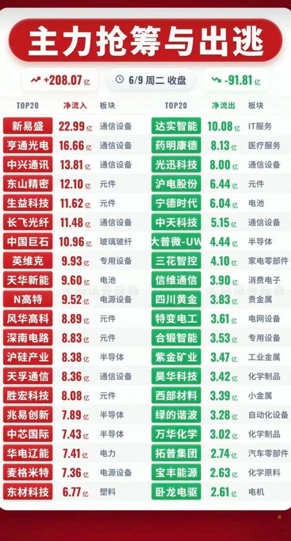 6.9周二  主力大资金  资金流向监测TOP20！资金抢筹：锂矿资源、华为欧拉