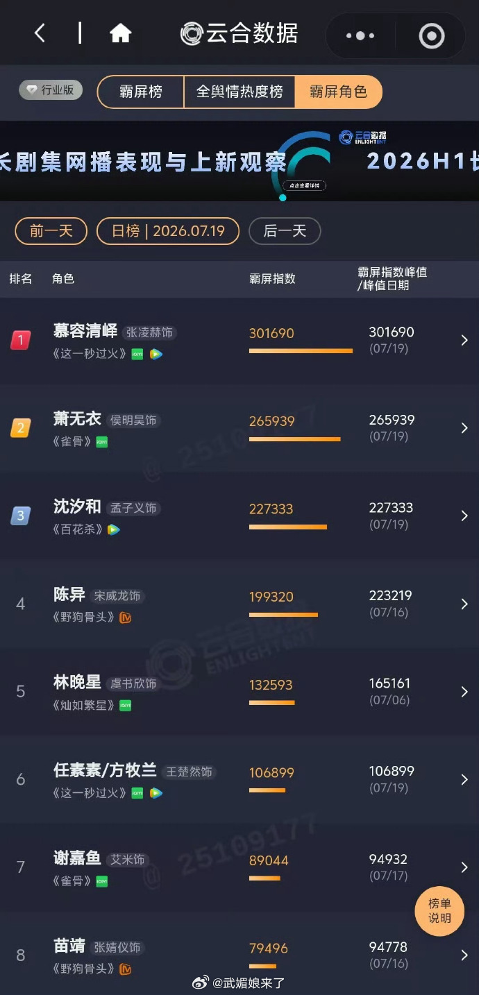 张凌赫 王楚然《这一秒过火》首日播出云合16.4%，直接登顶！太牛🍺了！慕容清