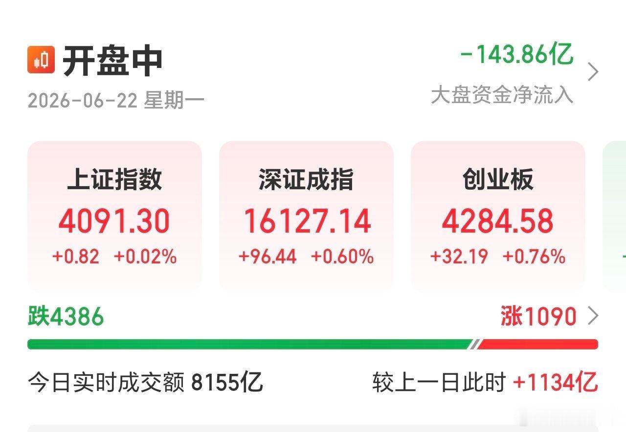 开盘15分钟，放量超1000亿，指数强，个股红少绿多。马上进入中报披露季节，市净