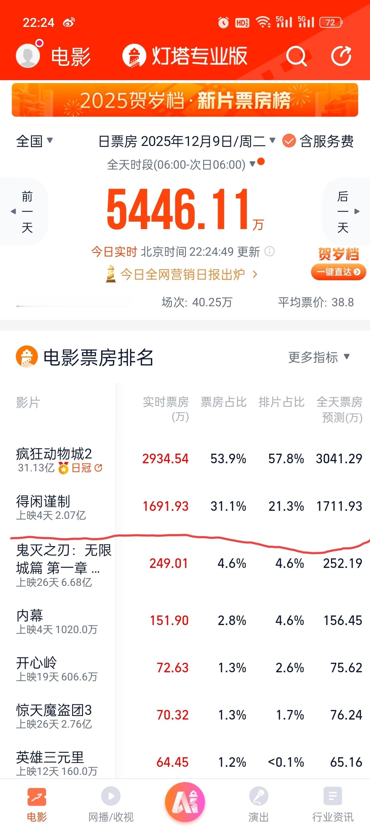 得闲谨制今日票房占比31％，排片占比21％，排片占比太低了，占比提高票房会更高。