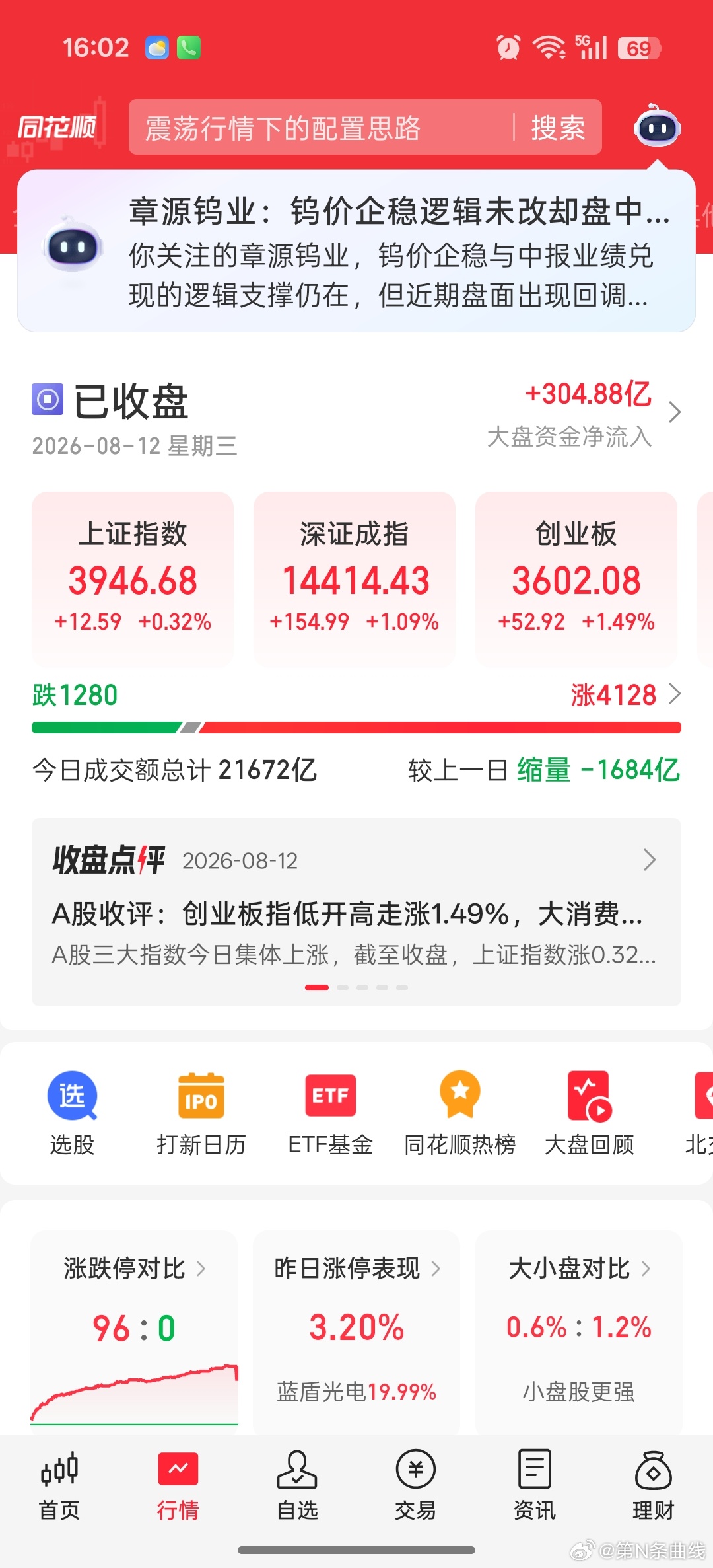 大盘已经缩量两天了。股民称中签宇树不敢发朋友圈