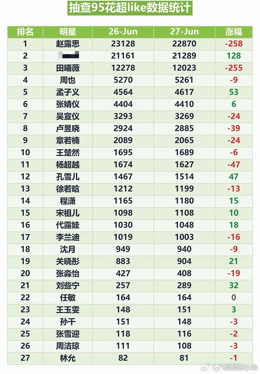 95🌸超like数据，赵露思断层第一☝🏻 