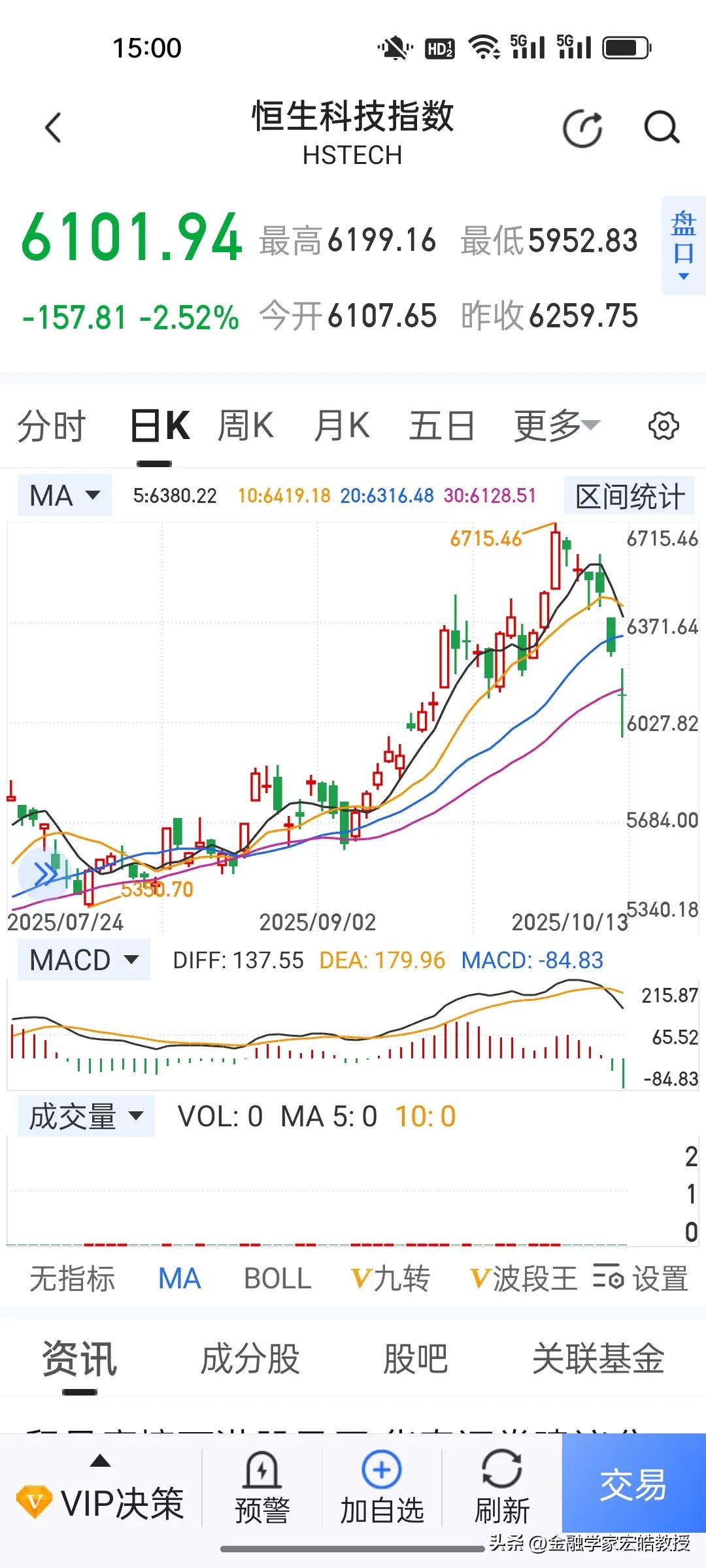 今天的大盘虽然没有翻红，但是胜过翻红，1684家上涨，73家涨停，低开高走的走势