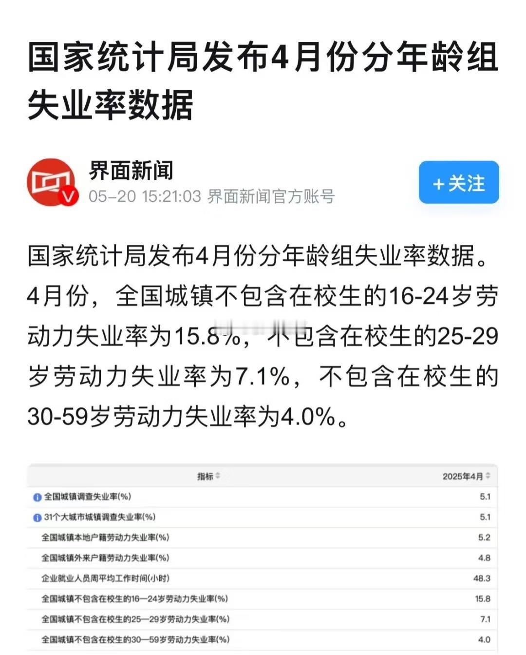 这个失业率数据，属于什么水平？[允悲] ​​​
