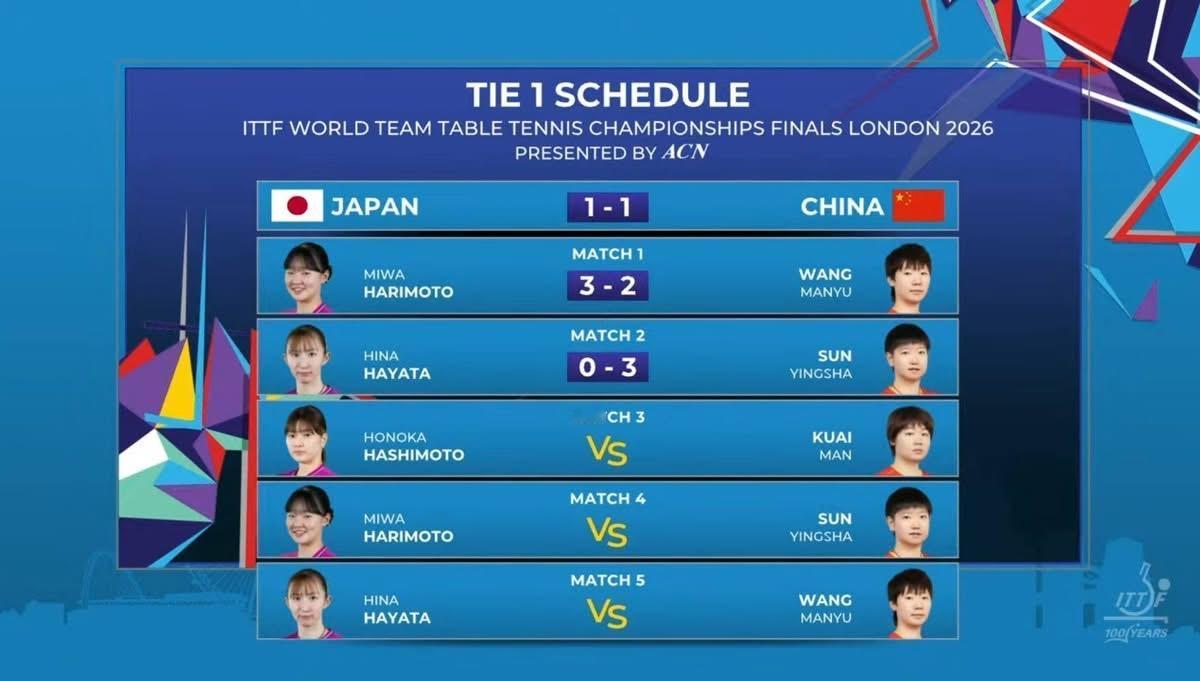 2026国乒伦敦团体赛 女团决赛
中国VS日本 18:00 
第一盘：张本美和3