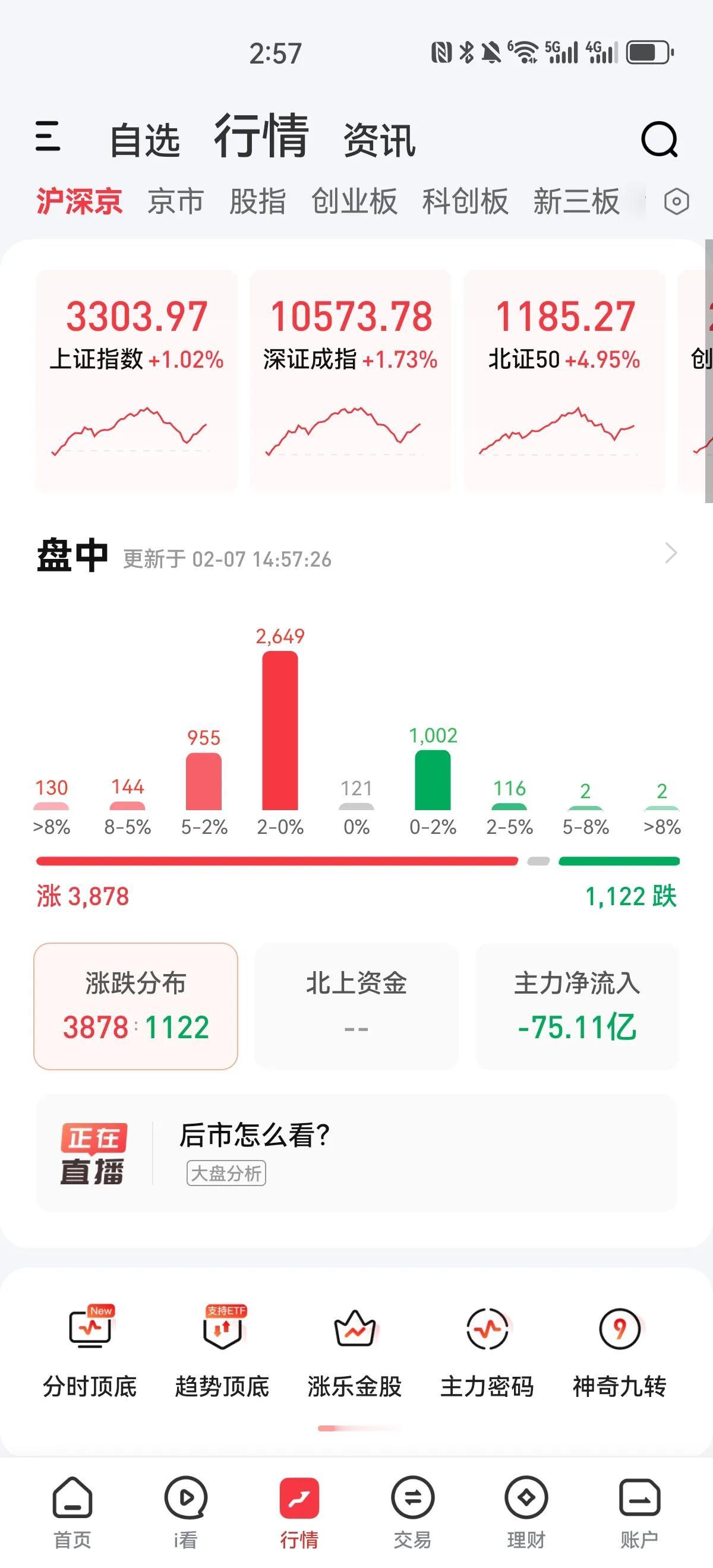 下午冲高回落尾盘又拉起来了，今天放量大涨，成交量接近两万亿。下午冲高至3320以