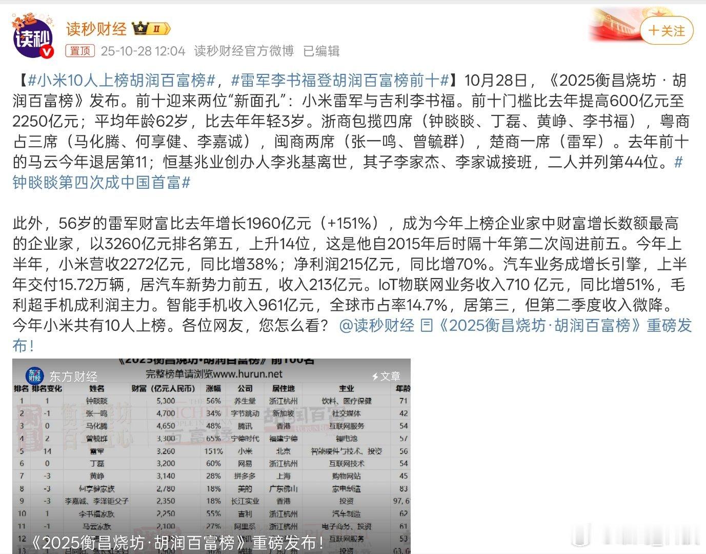 小米10人上榜胡润百富榜实力很强大[good][good][good] ​​​
