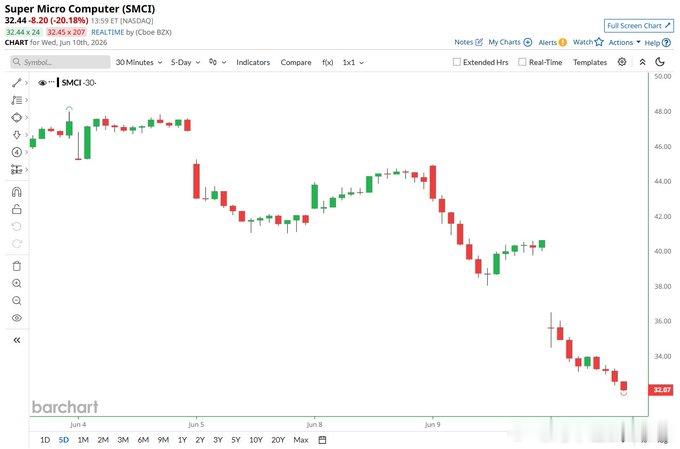 超微半导体，再融资70亿美元，然后 就这样了。$SMCI 