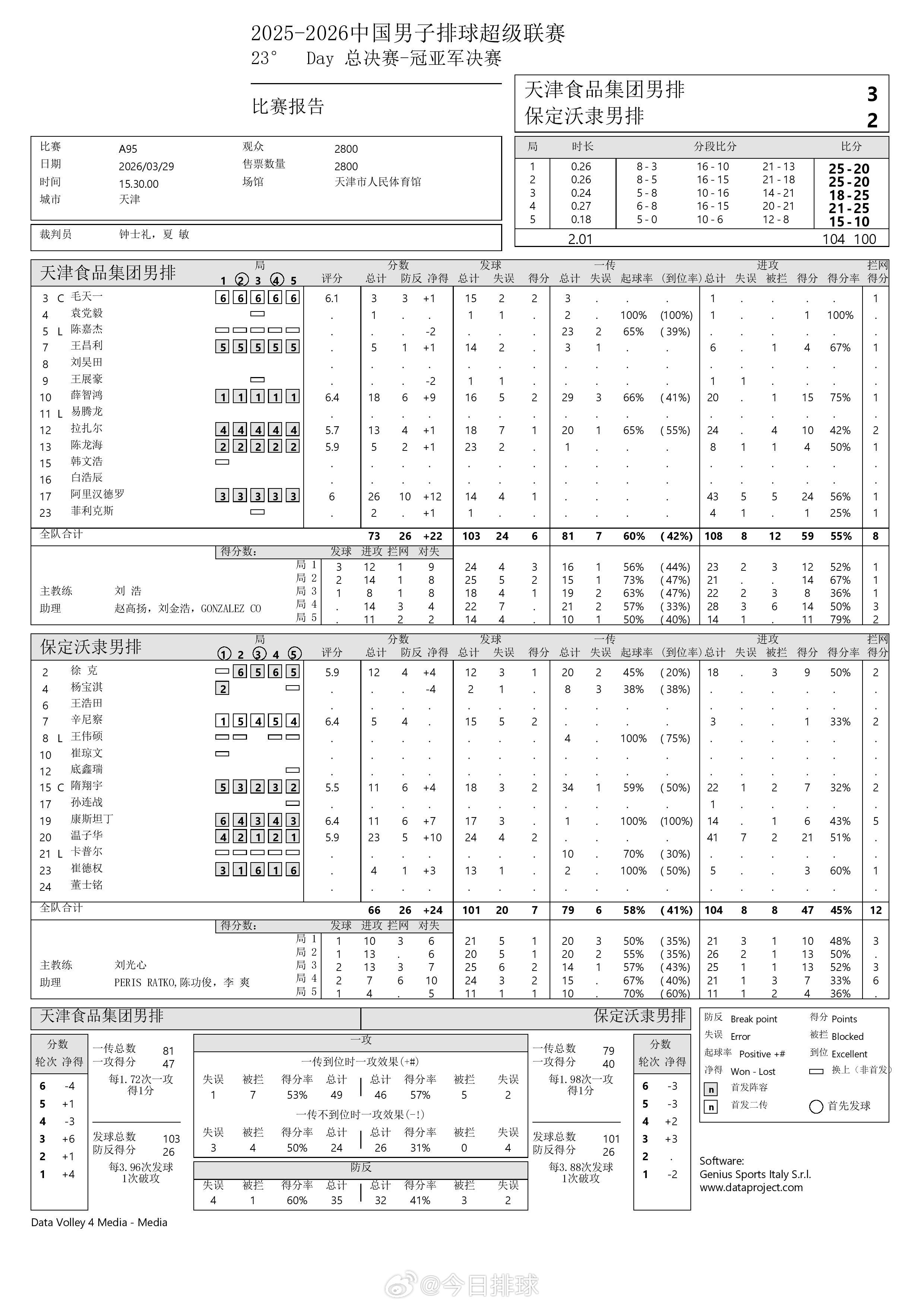 2025-2026中国男排超级联赛 A级总决赛冠亚军决赛第一场天津3-2保定得分