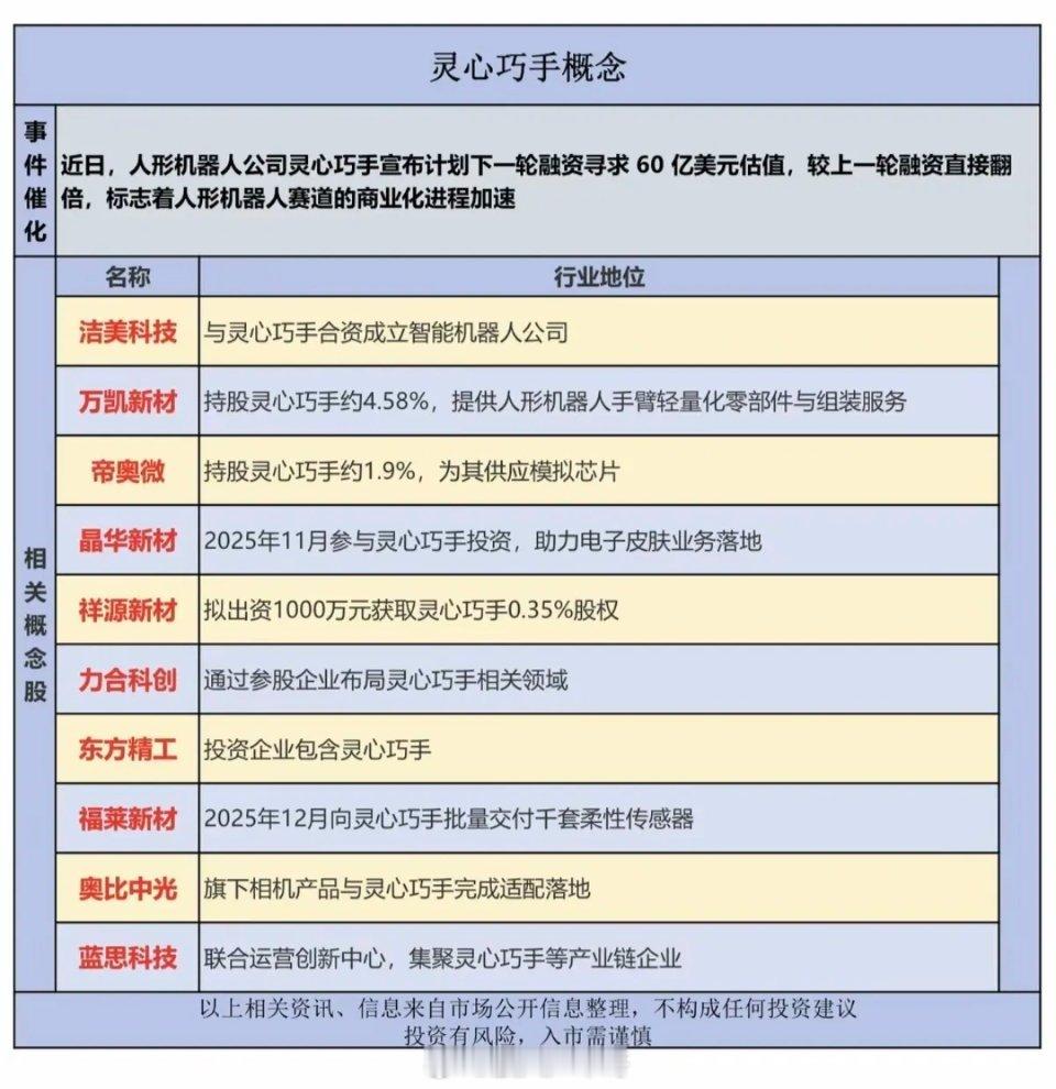 灵心巧手——机器人概念！5月4日，据路透社报道，中国机器人初创公司灵心巧手称，计