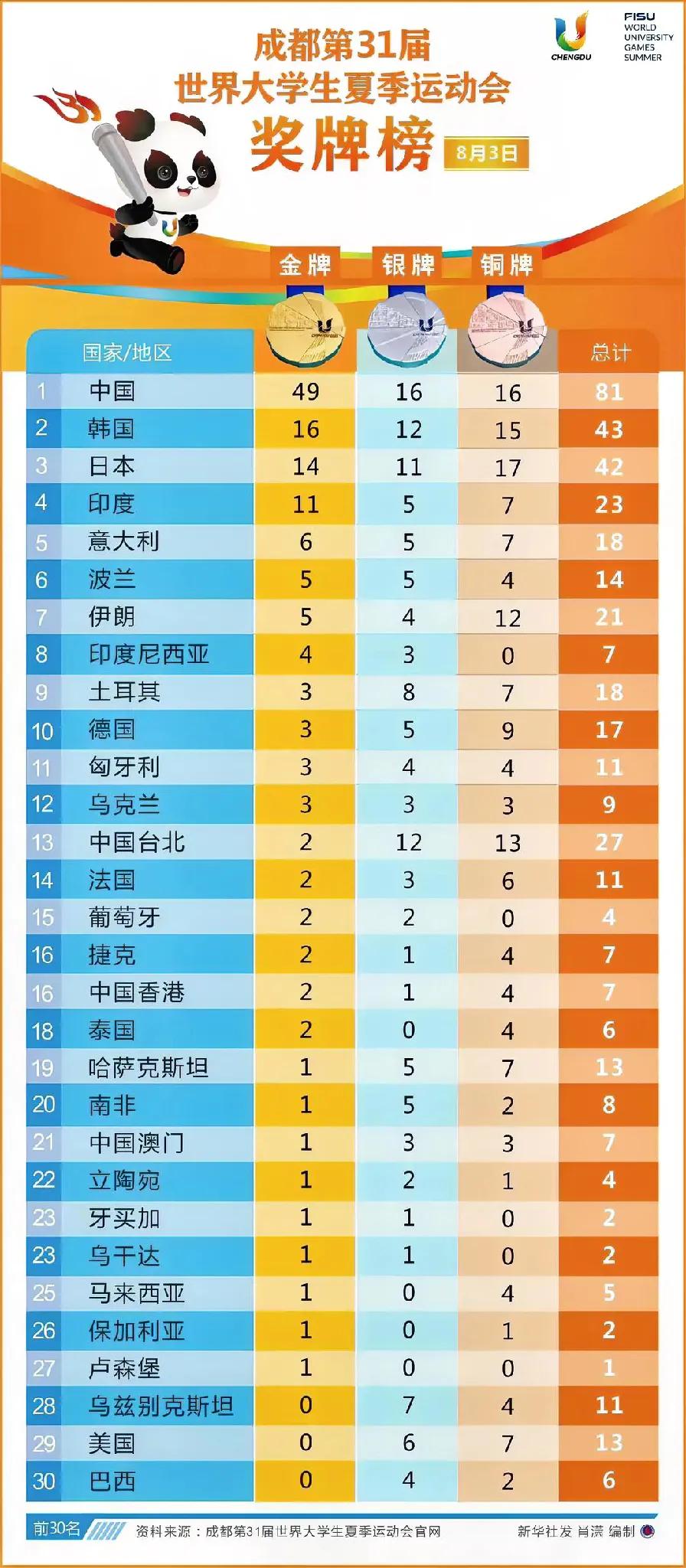 成都大运会，我国已经获得49枚金牌，美国还是零，美国输的很惨！