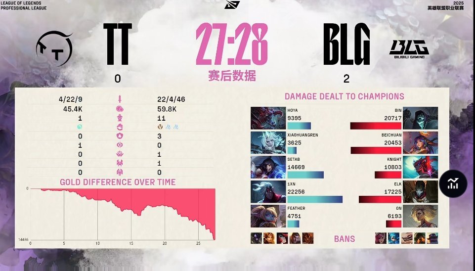 【2025LPL第二赛段 BLG 2-0 TT】赛后数据：1xn打出最高伤害BL