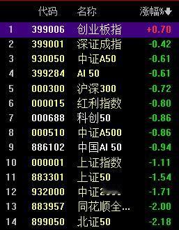 创业板一旦翻绿，那么大盘就会回落4072一线；

临近午盘 白酒 零售代表的大消