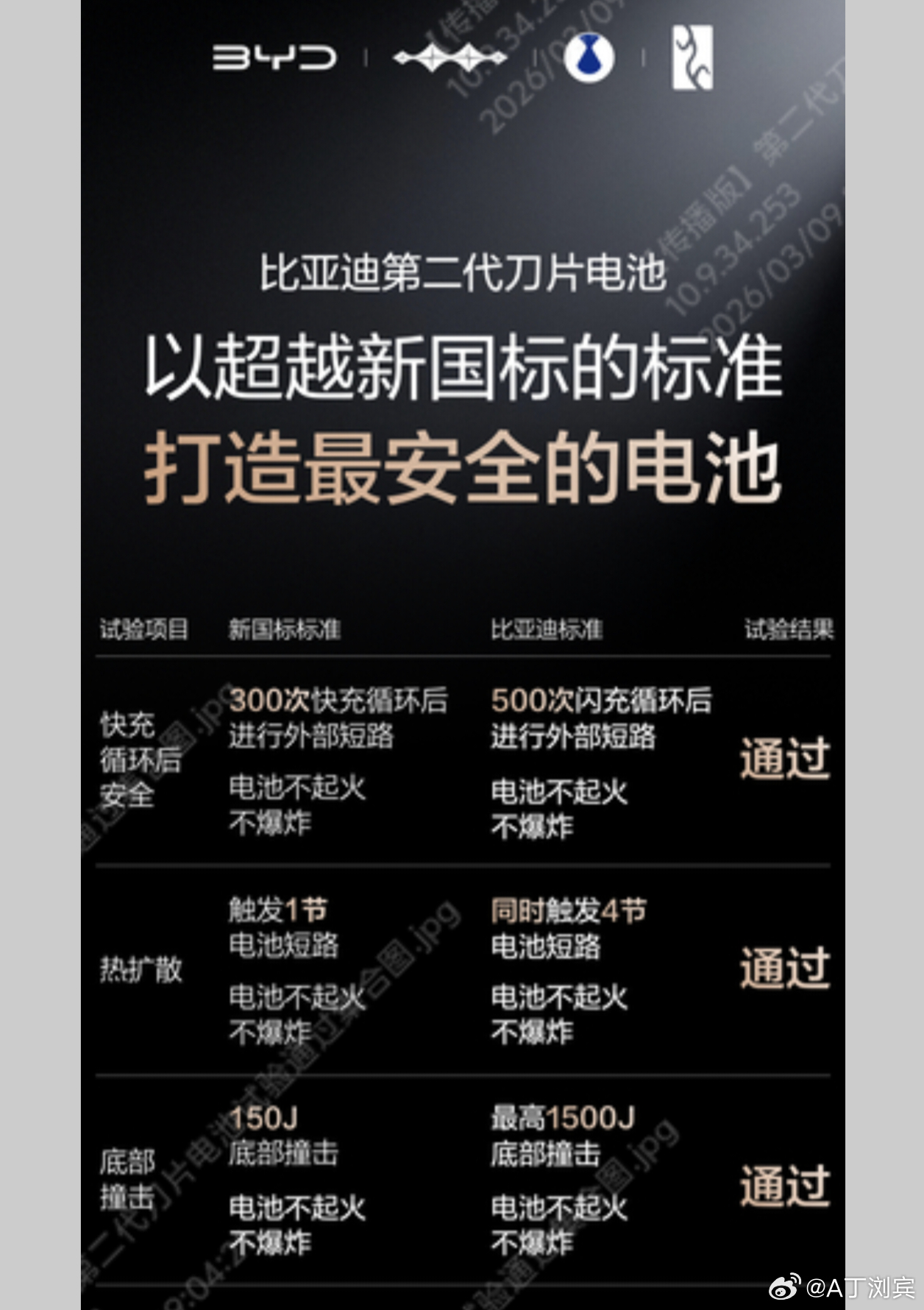 六年磨一刀，比亚迪第二代刀片电池来了比亚迪汽车资讯硬核闪充技术树立行业新标杆新能
