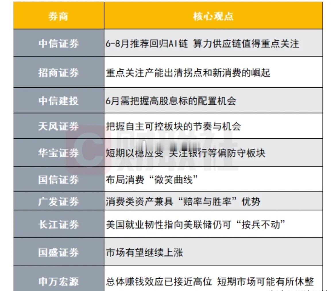 十家券商的预测！就是：各自为政，各干各的，各预测各的，没有两家是意见统一的各自预