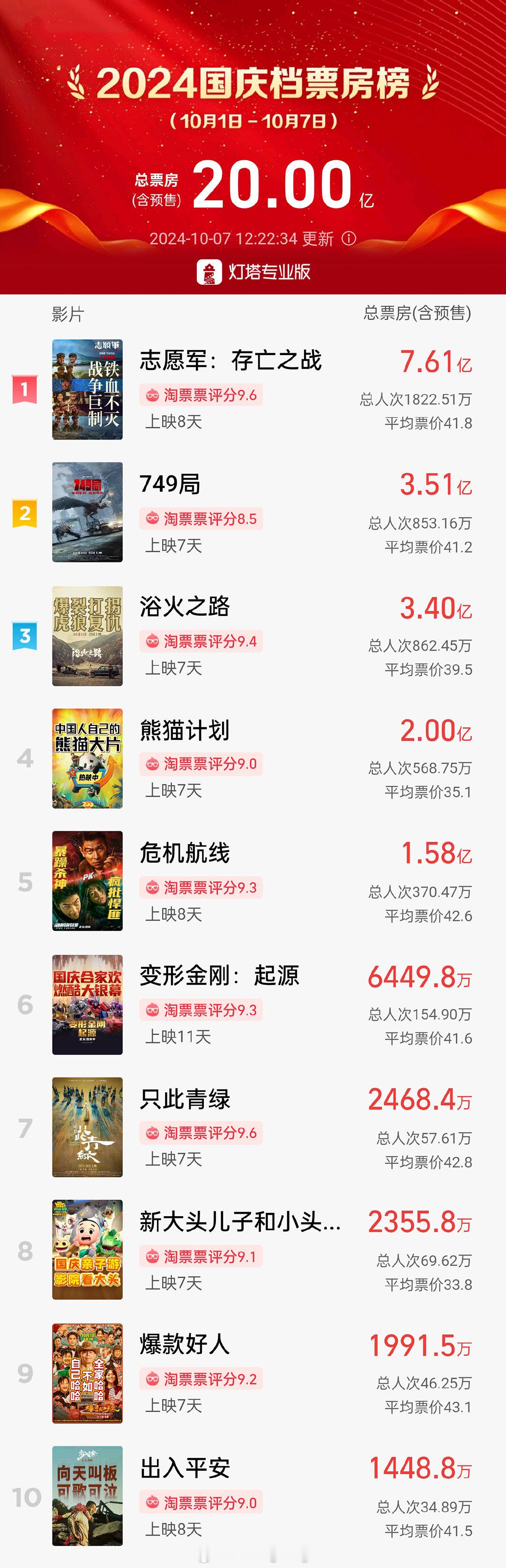 【2024年#国庆档票房超20亿#】据网络平台数据，截至10月7日12时22分，