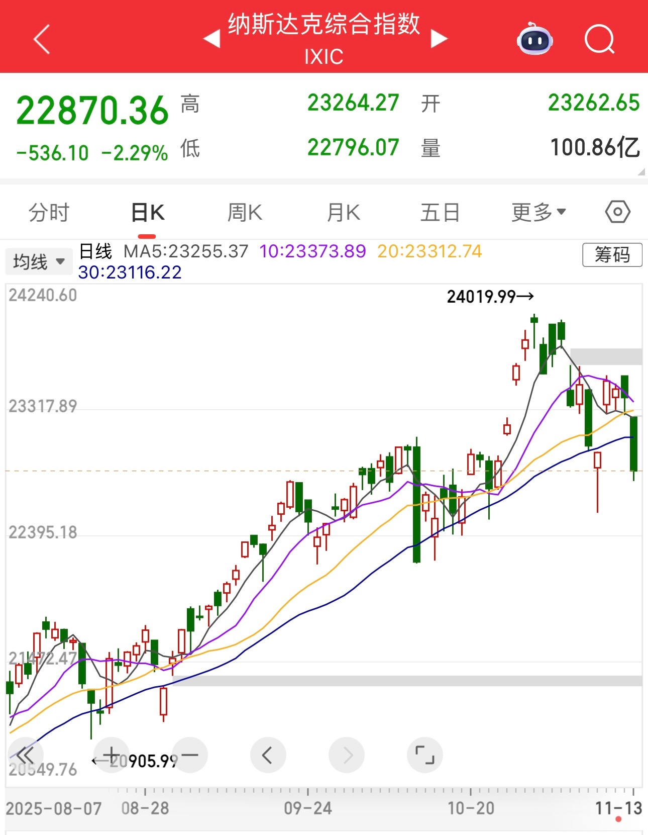 今天早起，送儿子去学校，做个好老公、好爸爸。起来后，打开手机，看了下美股，哇塞，