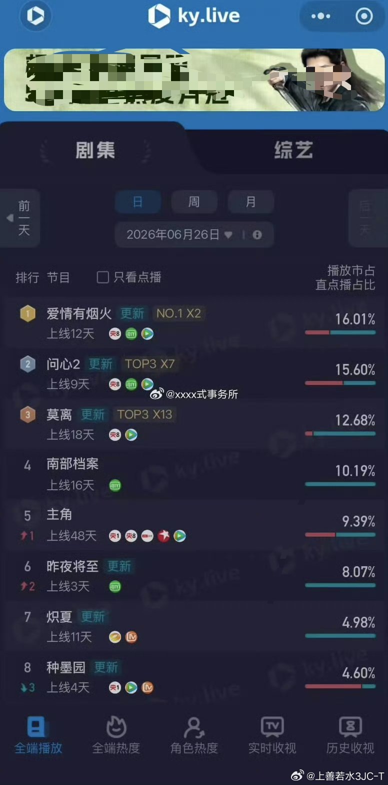 檀健次爱情有烟火 檀健次檀健次李亦非  酷云每日日冠数据全端播放量3460万+，