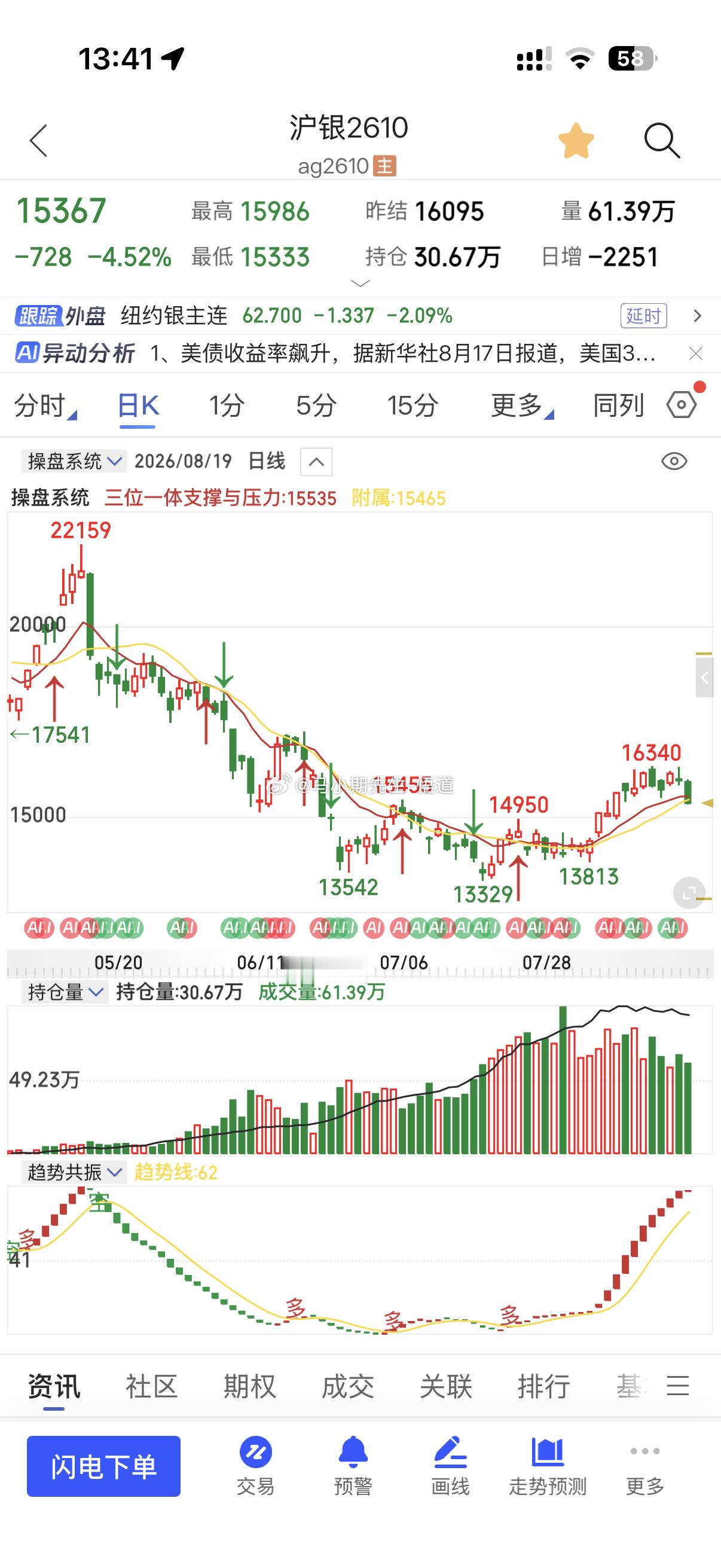 🚩黄金白银关键位如果破位那么会迎来上一轮没有跌完的周期继续下跌！因为都已经充分