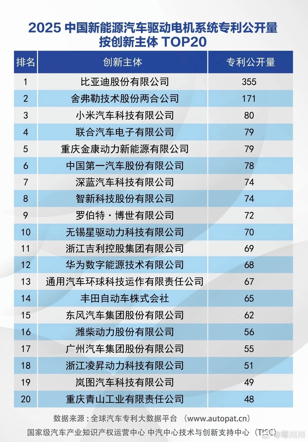 2025年新能源汽车电机专利数量统计，小米第三。具体排名如下：1、比亚迪2、舍弗