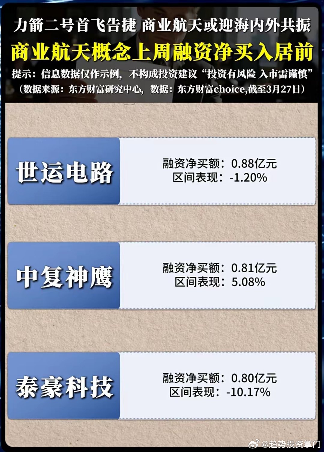 商业航天迎黄金窗口3月30日，力箭二号首飞成功，运力达12吨，核心亮点是**“拼