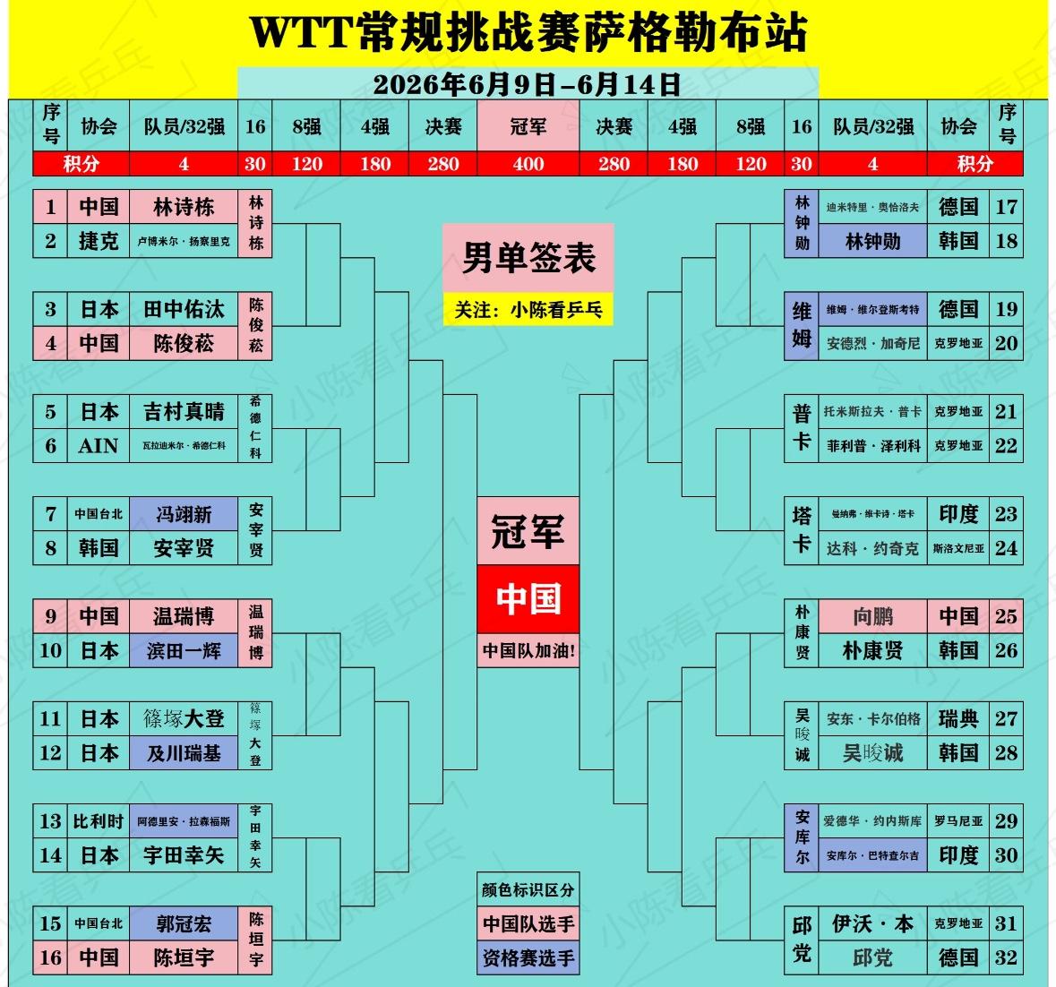 6月12日WTT萨格勒布常规挑战赛男女单打16强选手出炉—国乒女队的梯队建设也堪