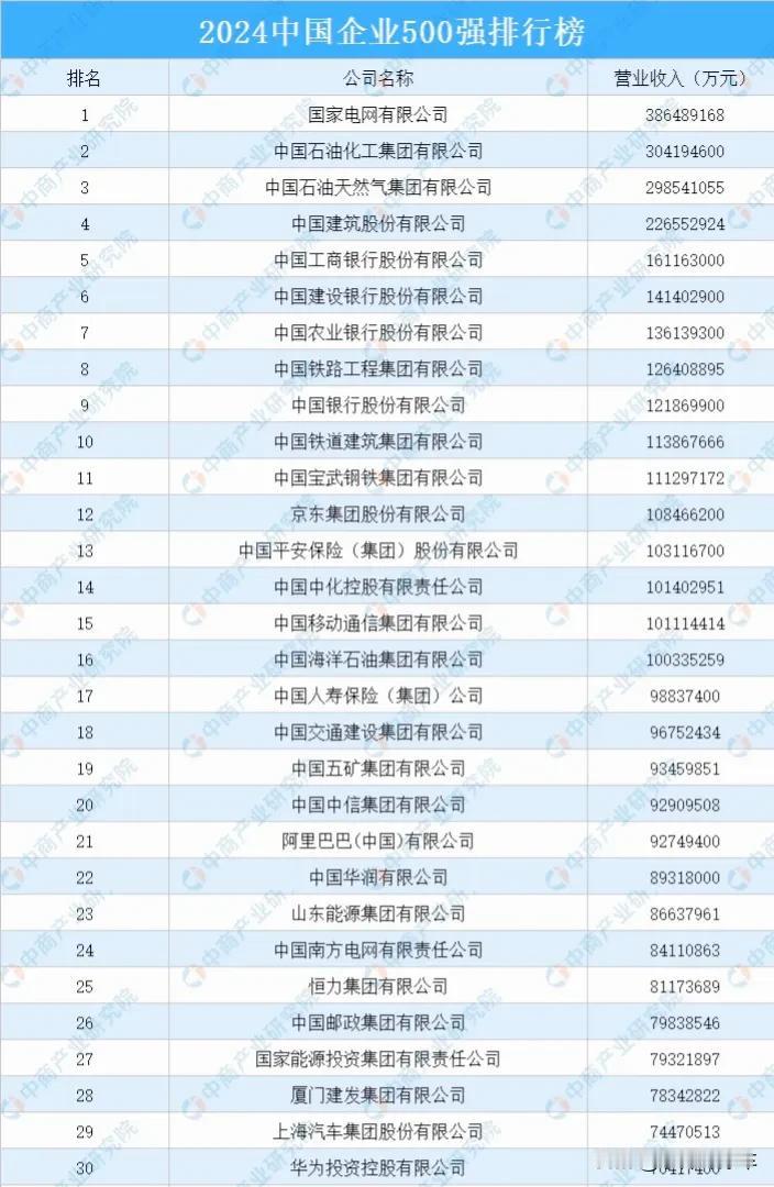 2024 年中国 500 强公司排行榜出炉
看了前十名榜单
清一色的“国字头”