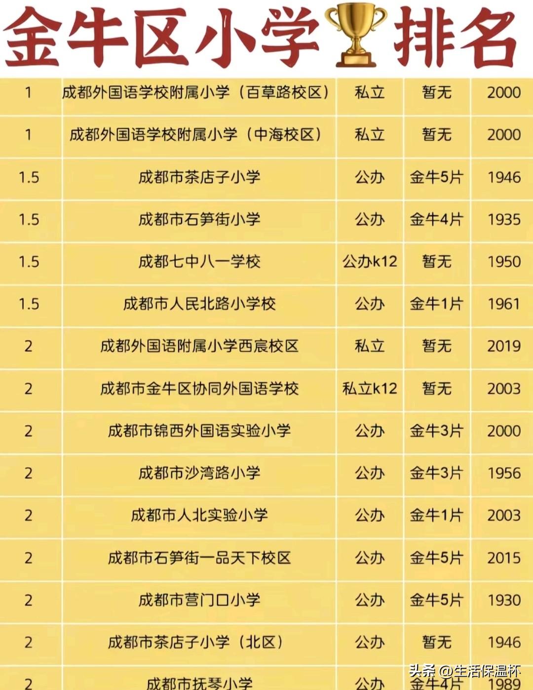 成都金牛区小学排名榜单出炉，成外附小多校区领跑榜单，茶店子、石笋街等百年老牌公办