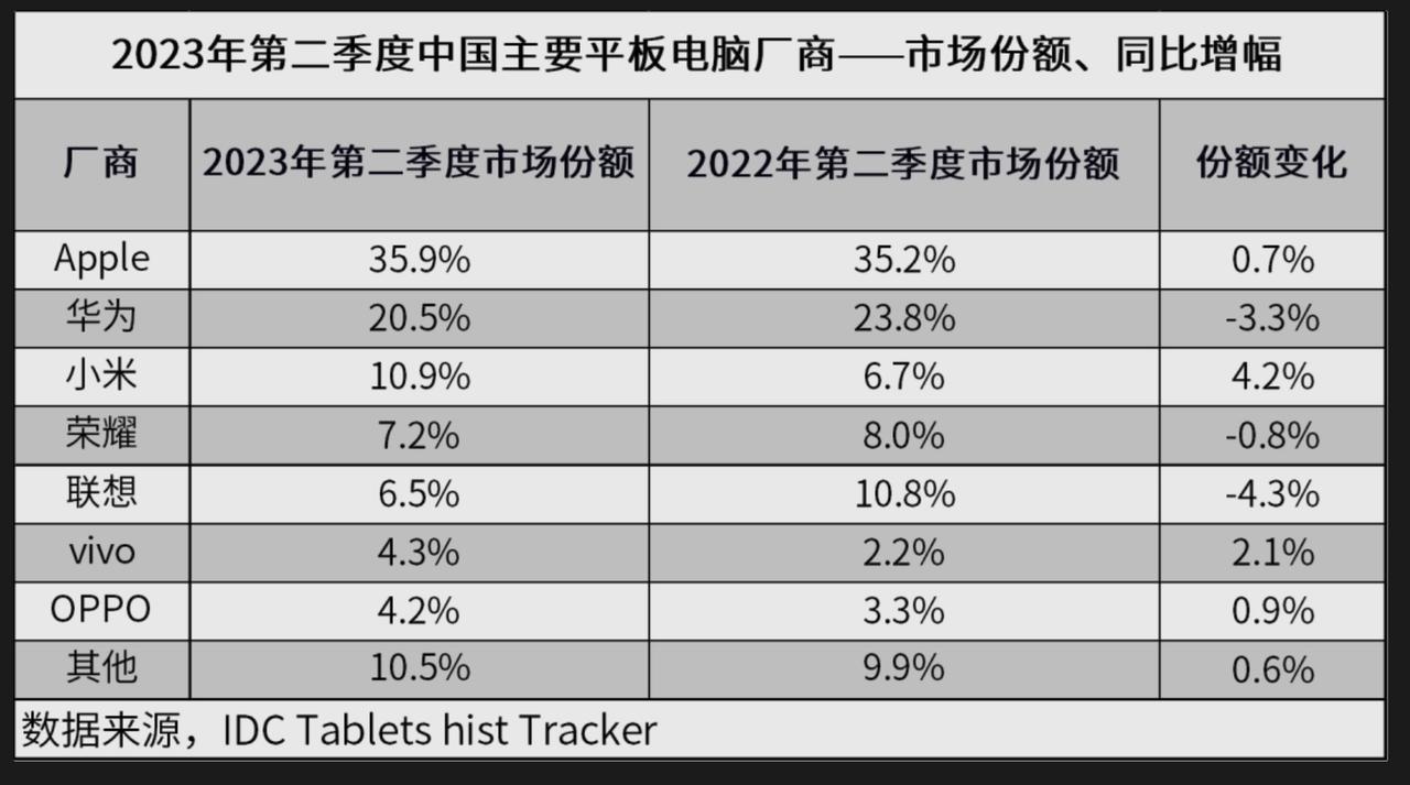 数据公司（IDC）最新平板电脑季度跟踪报告显示，2023 年第二季度，中国平板电